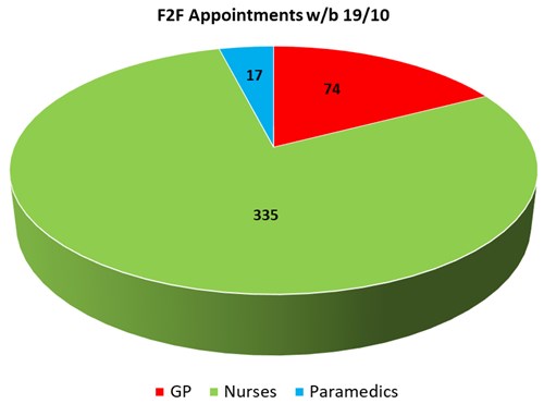 Appointments Pie Chart