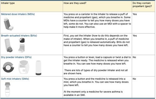 Inhaler Types